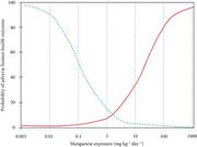 U-shaped dose response curve for manganese (Mn). These fitted curves indicate the probability of an adverse event based on excess and deficiency data derived from the U.S. Environmental Protection Agency (2019) compared with exposure rates of milligrams of Mn per kilogram body weight per day (mg kg−1 day−1). The dashed curve shows predicted probability of an adverse deficiency event based on the joint model for excess and deficiency (JMED). The solid curve shows predicted probability of an adverse excess intake event based on the JMED mode (Milton et al., 2017).
