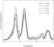 The k3-weighted Fourier transform of Ni K-edge EXAFS spectra during charging of electrodes containing Li1−xNi1/3Mn1/3Co1/3O2 (NMC111), highlighting the changes observed for the first coordination sphere of Ni atoms.