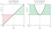 The plot of the dipole operator x^ and the polarizability operator x2^ clearly shows that the dipole operator is odd and the polarizability operator is even.