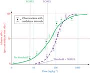 Hypothetical dose–response curves. The solid line curve represents the “no-threshold” curve, which predicts an adverse response no matter how low the dose. Here, the low-dose end of the curve, i.e., below which observational data are available, is assumed to be linear and crosses through the origin, i.e., zero effect-zero dose. Thus, the solid line curve represents a linearized multistage model. The dashed curve represents an adverse effect only above a certain threshold, i.e., the no observable adverse effect level (NOAEL) or no observable effect concentration (NOAEC) if inhaled. Below these thresholds, there is a dose that is not expected to elicit an adverse response; in this case, the model predicts a NOAEL at about 10 ng kg−1. The lowest observed adverse effect levels (LOAELs) are shown for both curves. Note that both curves have a part of the curve at doses below the LOAEL, so both curves require a model to extrapolate the unobserved curve below this dose (Vallero, 2010).