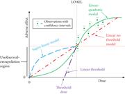 Options for extrapolation from observed measurements in a prototypical dose–response curve. Exposure to harmful agents is represented on the x axis and the corresponding dose is represented on the y axis. A “no-threshold” model assumes that there is no safe level of exposure to that substance, so the curve intersects the x axis at 0 (Seong et al., 2016).