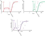 Construction of a reference dose (RfD) with the availability of new data. Curve A shows that based on less reliability, the high level of uncertainty moves the RfD far from the dose–response curve's threshold, i.e., no observed adverse effect level (NOAEL) as a factor of safety. Curve B shows that new data improve the dose–response curve and show that the adverse effects are not as potent as assumed from the scarce measurements, so the curve shapes change with the NOAEL moving to the right and decreasing uncertainty moves the RfD closer to the NOAEL. Curve C shows what happens when new data show that the adverse effects are more severe than assumed from the original dataset, so the curve changes the shape of both RfD and NOAEL and they move to the left. However, since additional data decrease the uncertainty, the distance between the RfD and the NOAEL shortens. Note that RfD could move to the right while the NOAEL moves the left if the new data are so reliable that the uncertainty decreases more than the new data move the threshold.