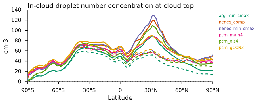 Figure 2. Present-day emission scenarios (solid lines) led to a higher cloud-top droplet number concentration than pre-industrial ones (dashed) in our global model. The color of the line represents the activation scheme: The “arg” and “nenes” schemes are widely-used in many climate models, and the “pcm” schemes are parcel model emulators. The suffixes “main” and “comp” indicate tweaks to these activation schemes concerning how competition for moisture between different aerosols is calculated.