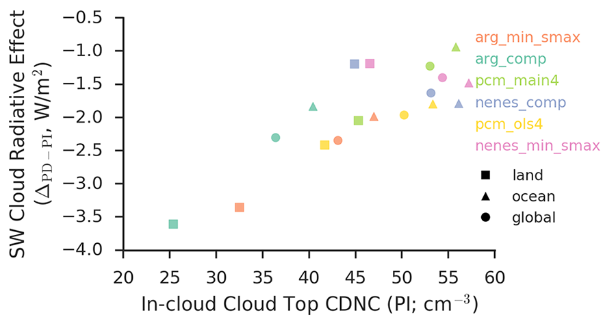 Figure 3. Lower cloud-top droplet number concentrations yield a larger change in shortwave cloud radiative effect—a measure of aerosols’ indirect impact on climate. More negative values represent a stronger effect. The plotted model schemes are the same as in figure 2.