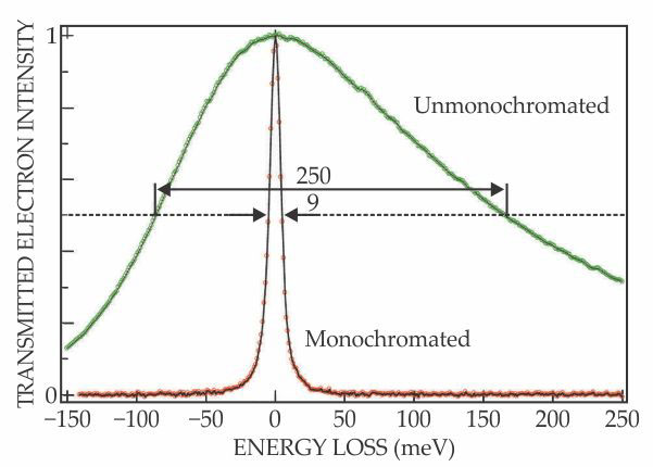 High-resolution imaging meets vibrational spectroscopy