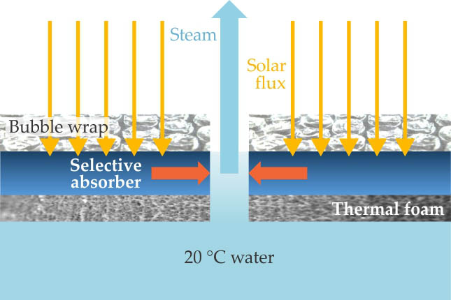 Solar steam generation without mirrors - figure 1
