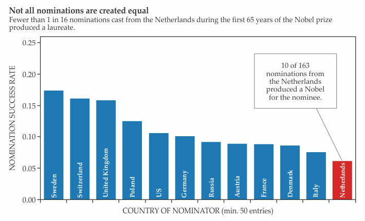Nominator countries