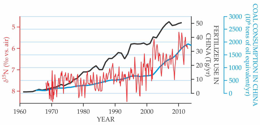 Chart of nitrogen levels and coal and fertilizer use in China