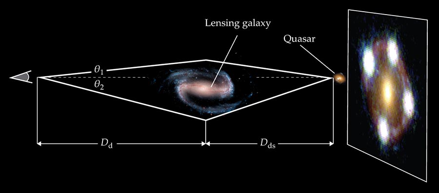 Diagram of lensing effect on a quasar