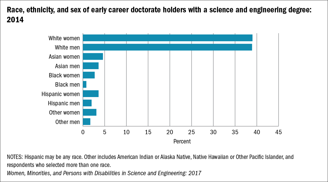 Race, ethnicity, and sex of early career doctorate holders with a science and engineering degree, 2014.
