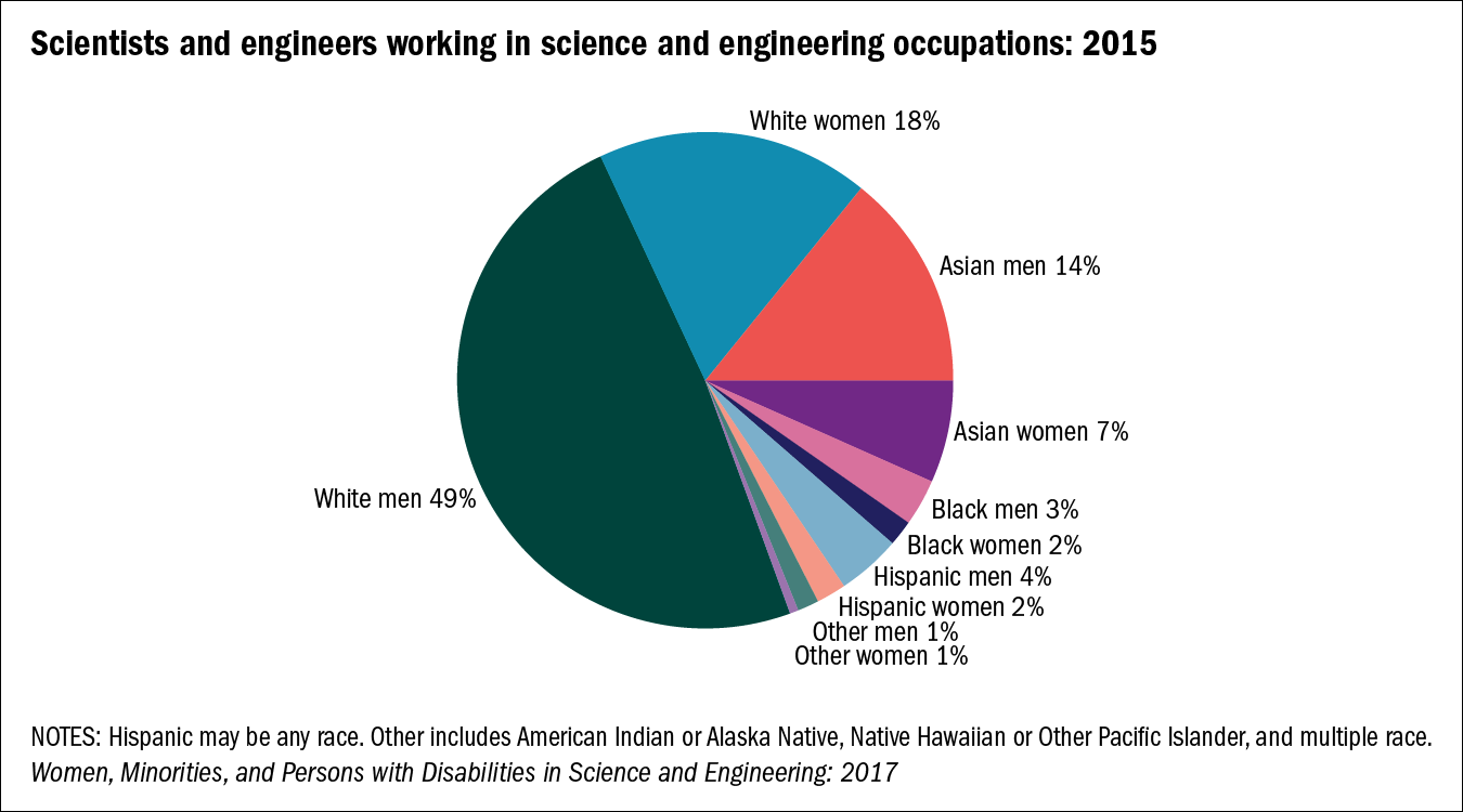 Scientists and engineers working in science and engineering occupations, 2015.