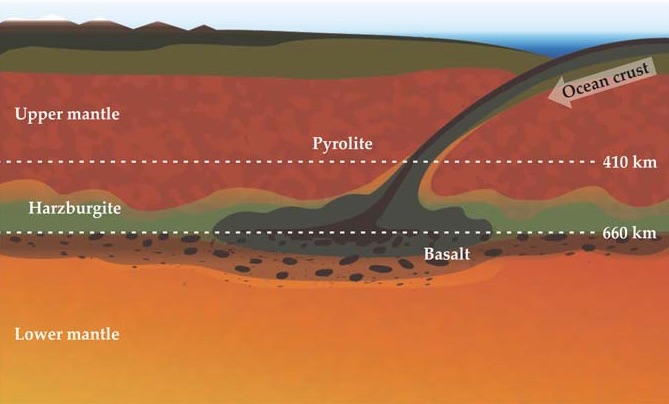 Crust and mantle diagram