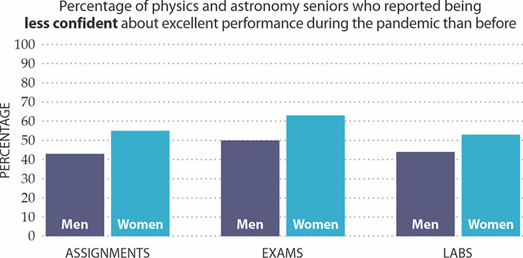 Pandemic impact on academic confidence of students.