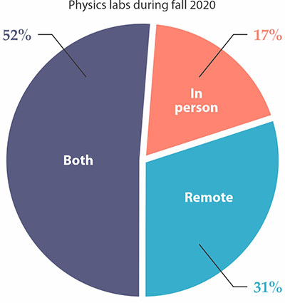 Lab time spent remote, in-person, or hybrid.