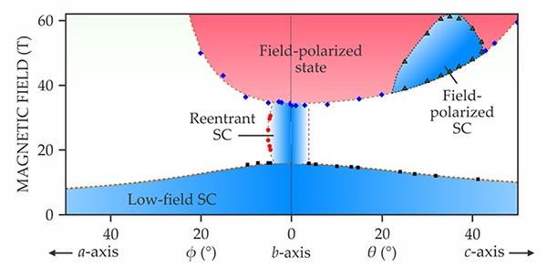 Areas of superconductivity under strong magnetic fields