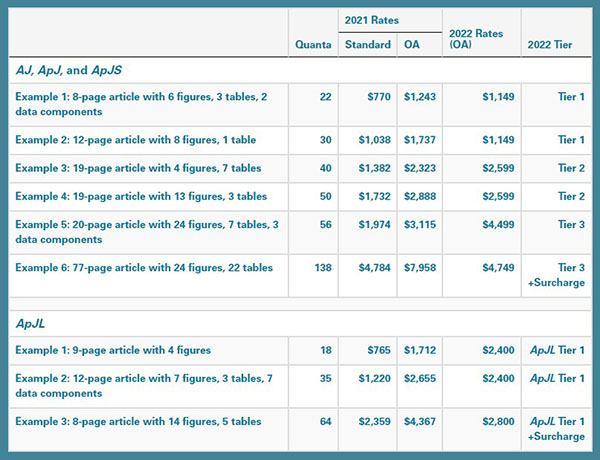 Comparison of author fees for this year and next.