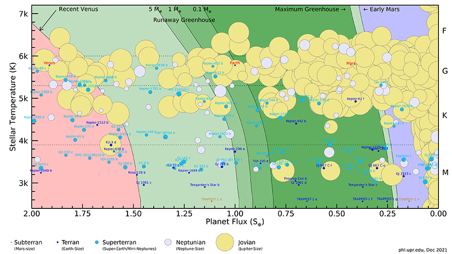 Exoplanets in the habitable zone.