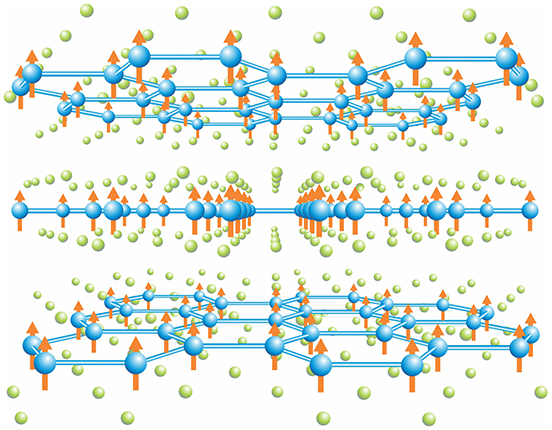 Ferromagnetism found in two-dimensional materials