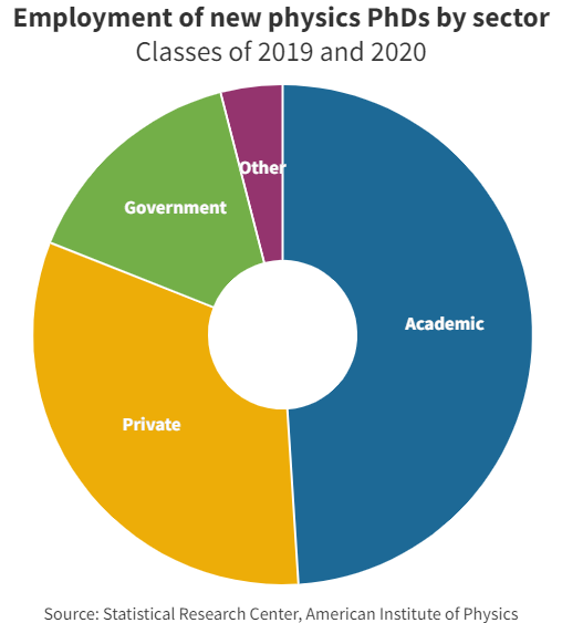 Physics PhD employment by sector, classes of 2019 and 2020.