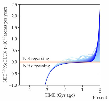 Xenon isotopes tell the story of volatiles in Earth’s mantle