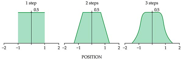 Graphs of 1, 2, and 3 steps