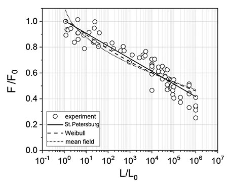 Chart comparing experiments and predictions