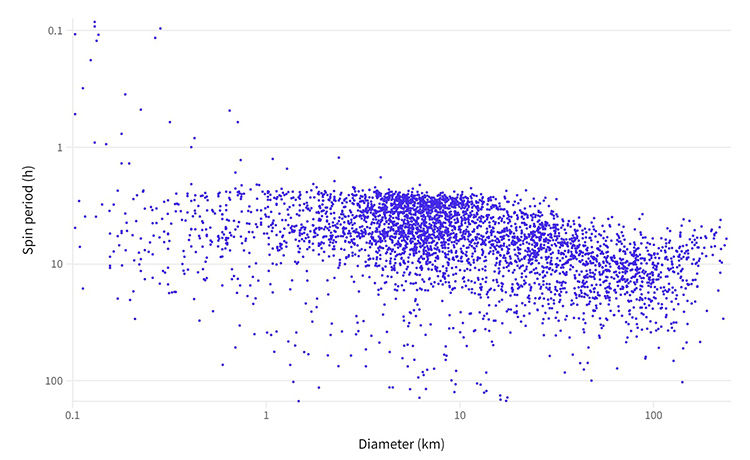 Asteroid size versus rotation rate.