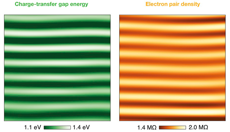 Relationship between charge-transfer gap (left) and density of Cooper pairs (right).