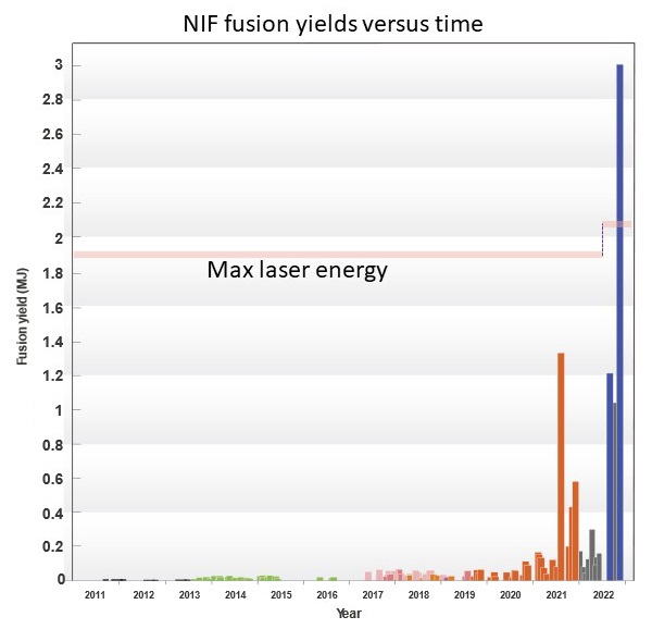 NIF fusion yields versus time.