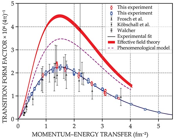 A plot of the transition form factor as a function of momentum–energy transfer that shows experimental and theoretical curves that disagree by a factor of 2.