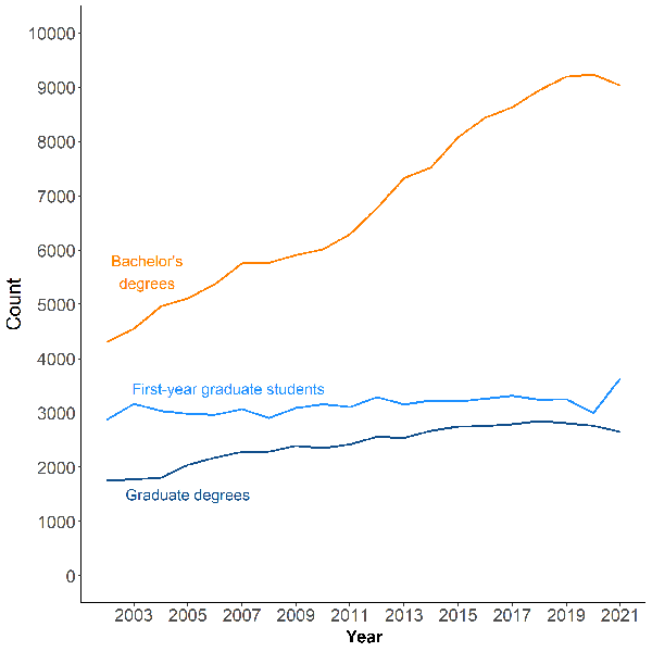 Chart showing the number of bachelor's degrees, first-year graduate students, and graduate degrees every year from 2001-2022