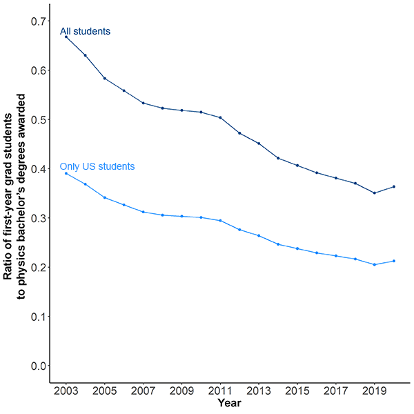 Chart showing the drop over time in all students and only domestic students