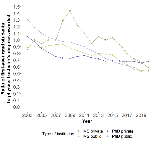 A chart showing a gradual decline across four different types of institution over time