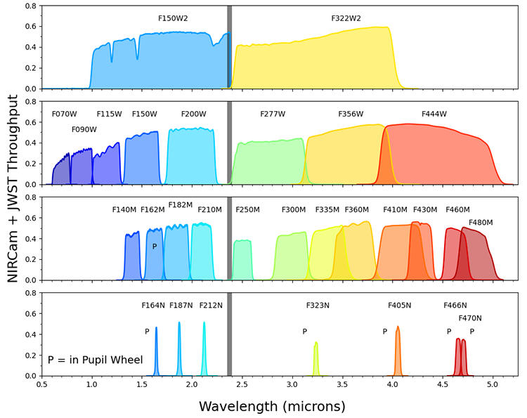 Wavelength ranges of all JWST NIRCam filters are plotted, ranging from 1.227 Å to 0.020 Å wide, and covering a total range from 0.5 μm to 5.0 μm.