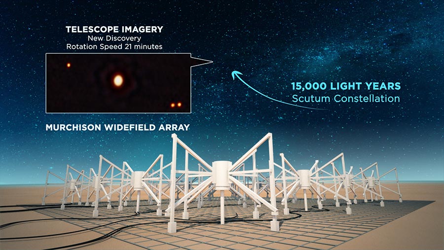 Squat radio antennas are arranged in an array under the southern celestial sky, with an indicator to show that the Scutum constellation is near the galactic plane. An inset shows that the discovered star is brighter than its nearest neighbors.