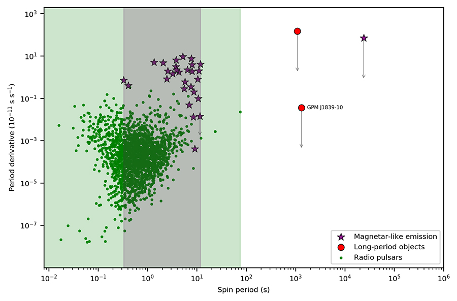 A graph with dots denoting radio pulsars and stars denoting magnetars.