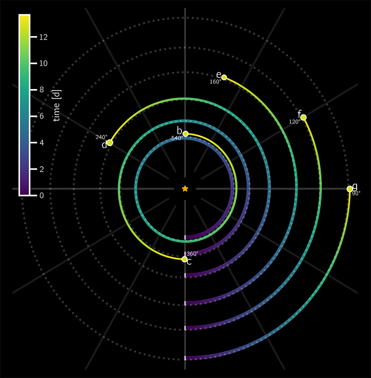 Orbits of the six planets hosted by the star HD 110067.