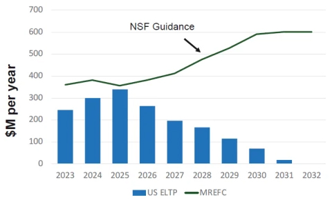 Chart showing the requested funding for the US Extremely Large Telescope program and the budget for the relevant NSF department.