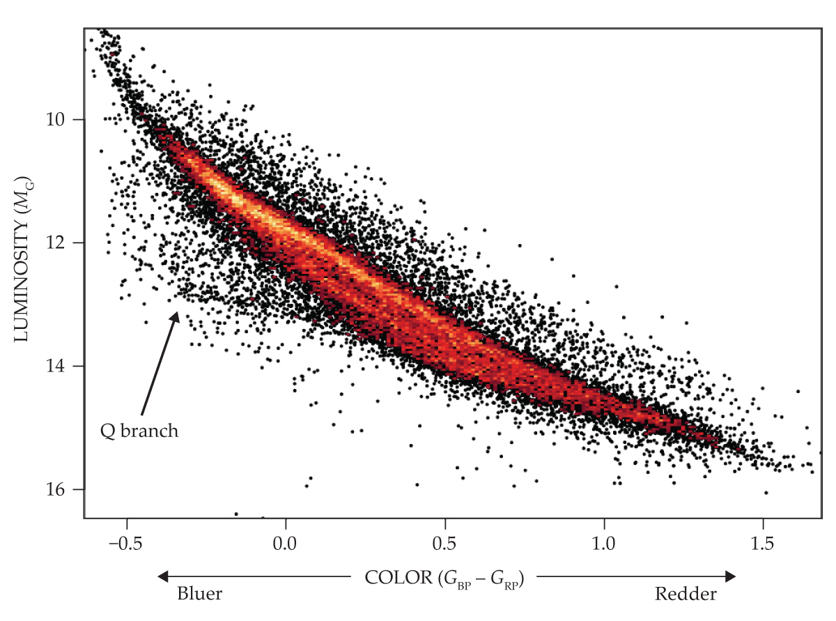 The white dwarf stars identified by the Gaia mission are plotted by color and luminosity.
