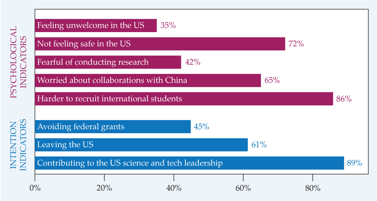 A graph showing results of a survey of Chinese American tenure-line researchers at US universities.
