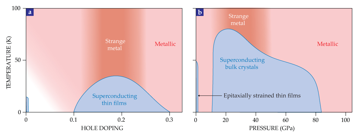 The phase diagrams of two nickel-containing materials have strange-metal regions above the region where they superconduct.