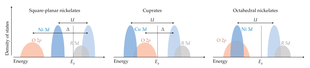 Each of three diagrams shows the possible electron states and their energy range for atomic orbitals in superconducting materials.