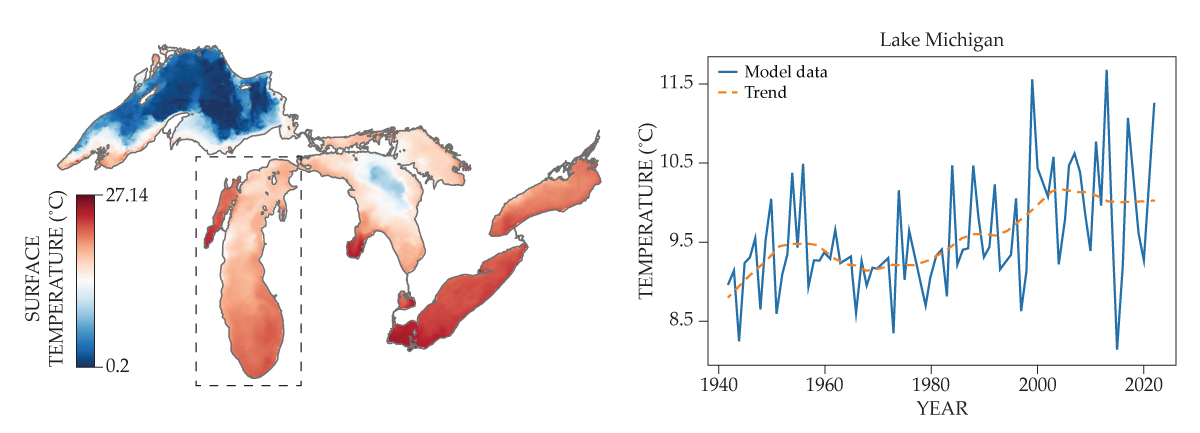 On the left, a blue-to-red heat map of the Great Lakes, with temperatures ranging from 0.2 to 27.14 °C. On the right, a blue line that spikes up and down on a graph and an orange dashed line that shows the average temperature for Lake Michigan over time.