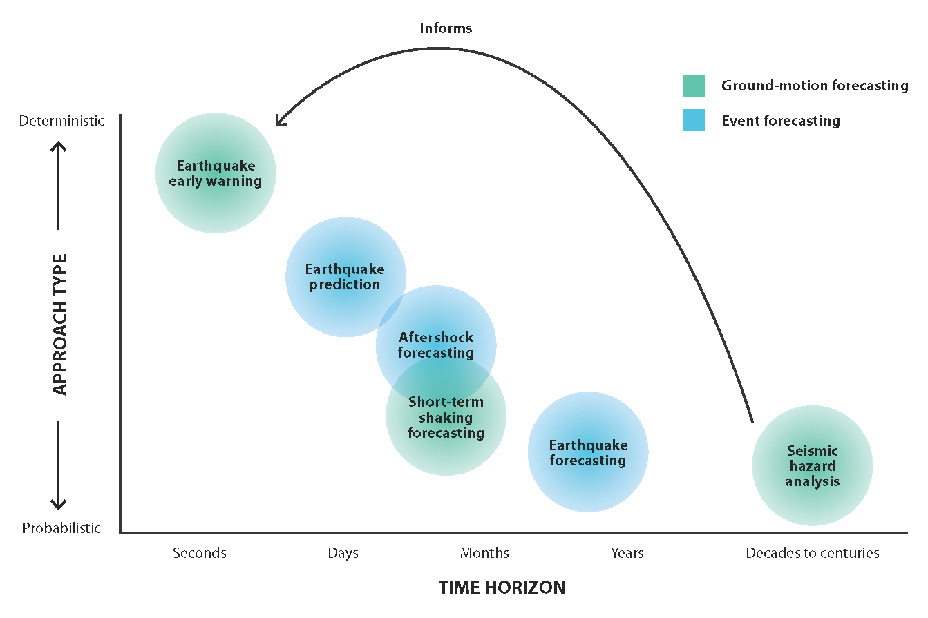 A graph shows the types of seismic hazard characterization and the time durations that they span, from seconds to centuries, on the x-axis and the approach type on a spectrum from probabilistic to deterministic on the y-axis.