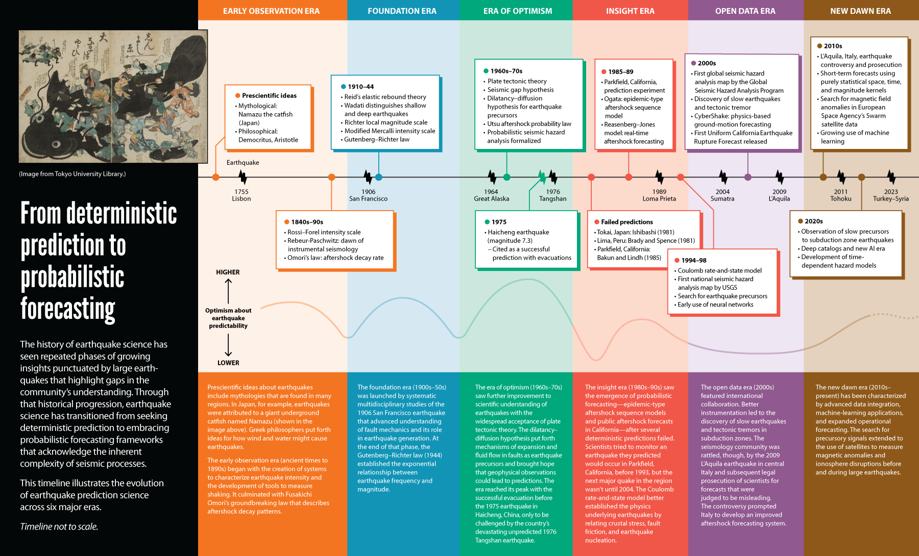 A timeline of major earthquakes and scientific progress made in understanding earthquakes. The timeline goes from prescientific ideas of the ancient world, depicted on the left side, to the present day, depicted on the right side.