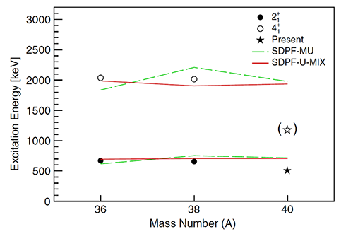 Plot of mass number vs excitation energy