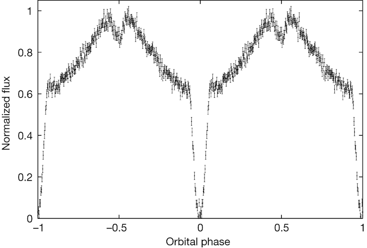 Light curve of ZTF J1539.
