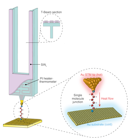 Calorimetric scanning thermal microscopy probe.