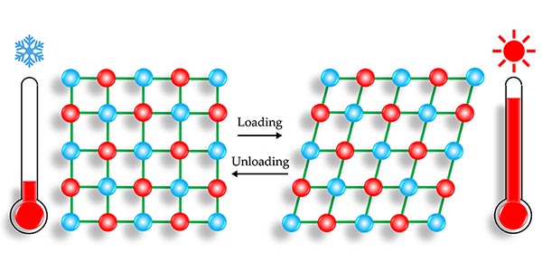 Diagram of molecule arrangement loaded and unloaded