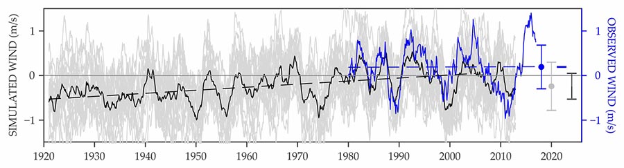Comparison of simulated and measured windspeed over time